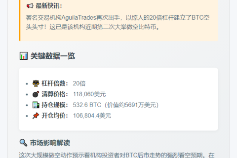 比特币空单再开，20倍杠杆清仓价11.8万