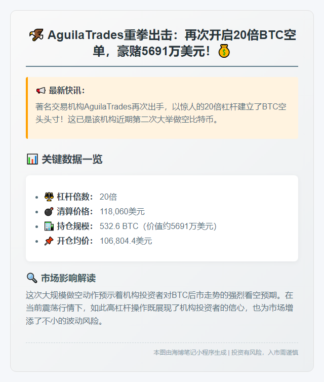 比特币空单再开，20倍杠杆清仓价11.8万