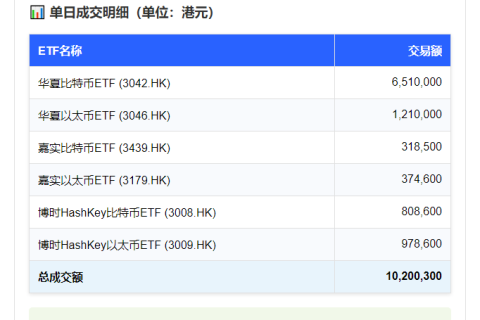 港虚拟资产ETF成交1020万
