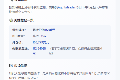 AgilaTrades做空仓位破1亿，清算价11.2万