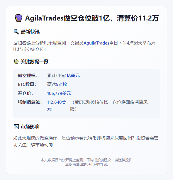 AgilaTrades做空仓位破1亿，清算价11.2万