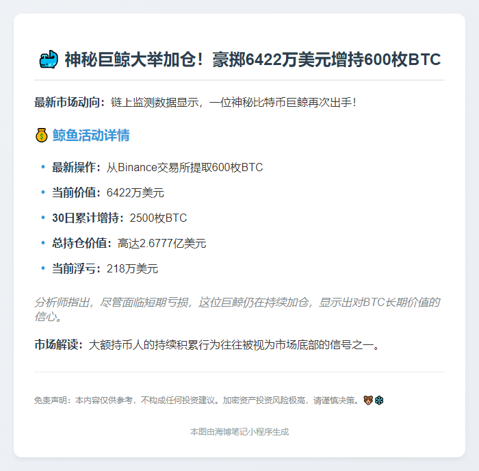 巨鲸从Binance提取6422万美元BTC