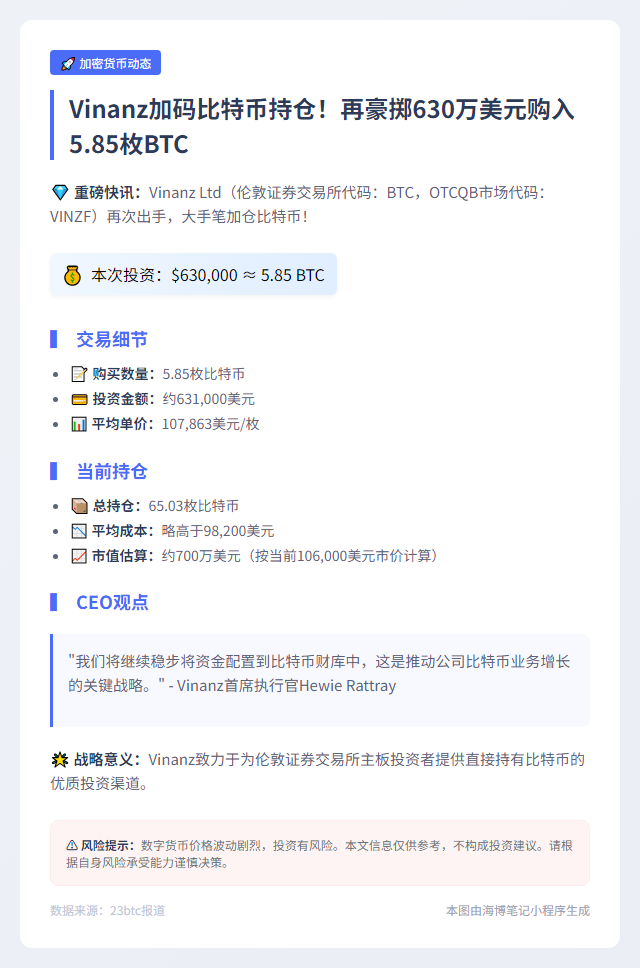 Vinanz再购5.85枚比特币  均价98,200美元