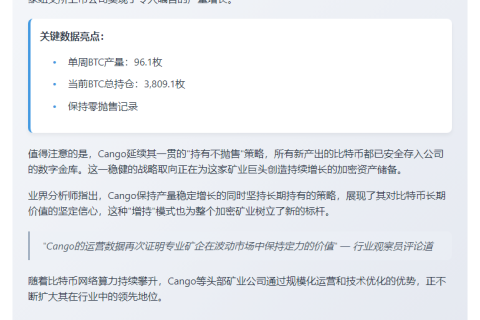 矿企Cango周增96.1枚BTC，持币达3809枚