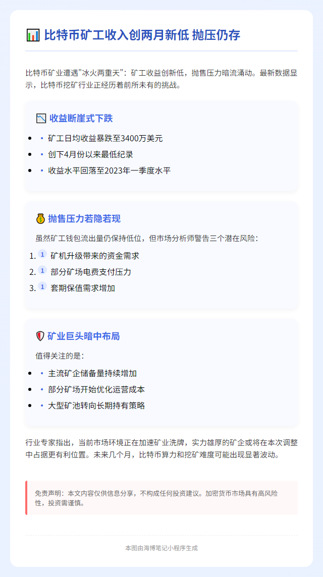 比特币矿工收入创两月新低 抛压仍存