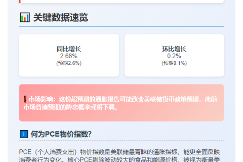 5月美核心PCE涨2.68%超预期