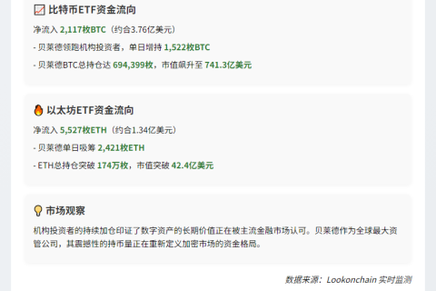 比特币ETF单日净流入2117枚