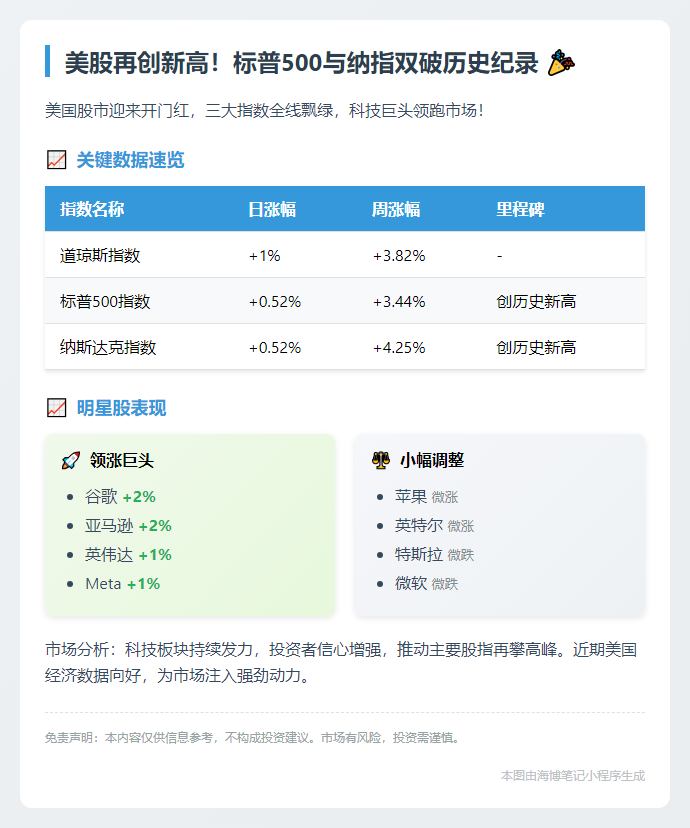 标题：美股三大指数齐创新高
