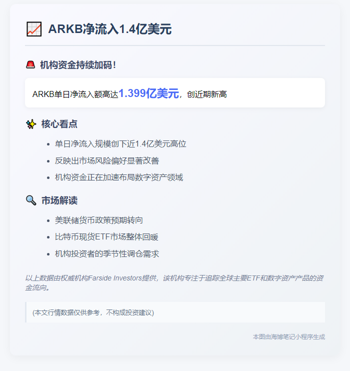 ARKB净流入1.4亿美元
