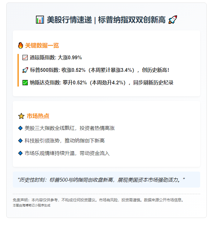 美股高开高走，标普纳指齐创新高
