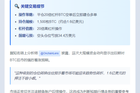 鲸鱼AguilaTrades空转多，1.6亿美元建仓BTC
