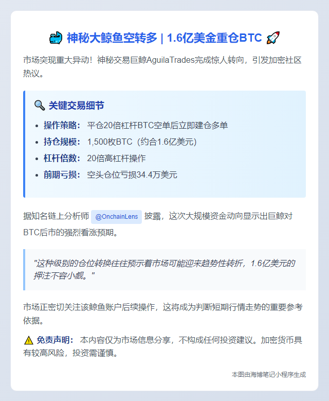 鲸鱼AguilaTrades空转多，1.6亿美元建仓BTC