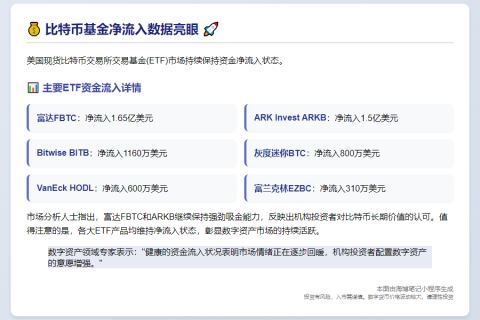 FBTC净流入1.65亿 ARKB吸金1.5亿