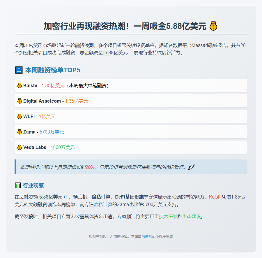加密项目一周融资5.88亿