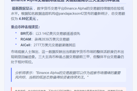 BinanceAlpha日交易额4.86亿美元持续低迷