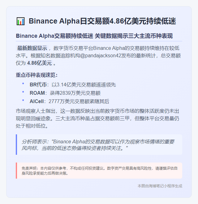 BinanceAlpha日交易额4.86亿美元持续低迷