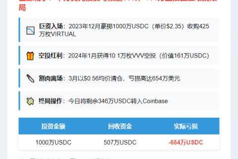 巨鲸割肉清仓VVV 仍亏损654万美元