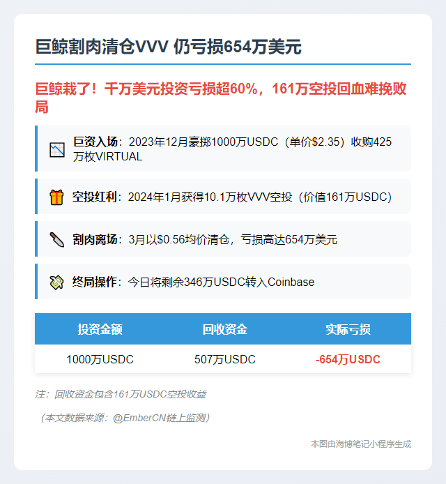 巨鲸割肉清仓VVV 仍亏损654万美元