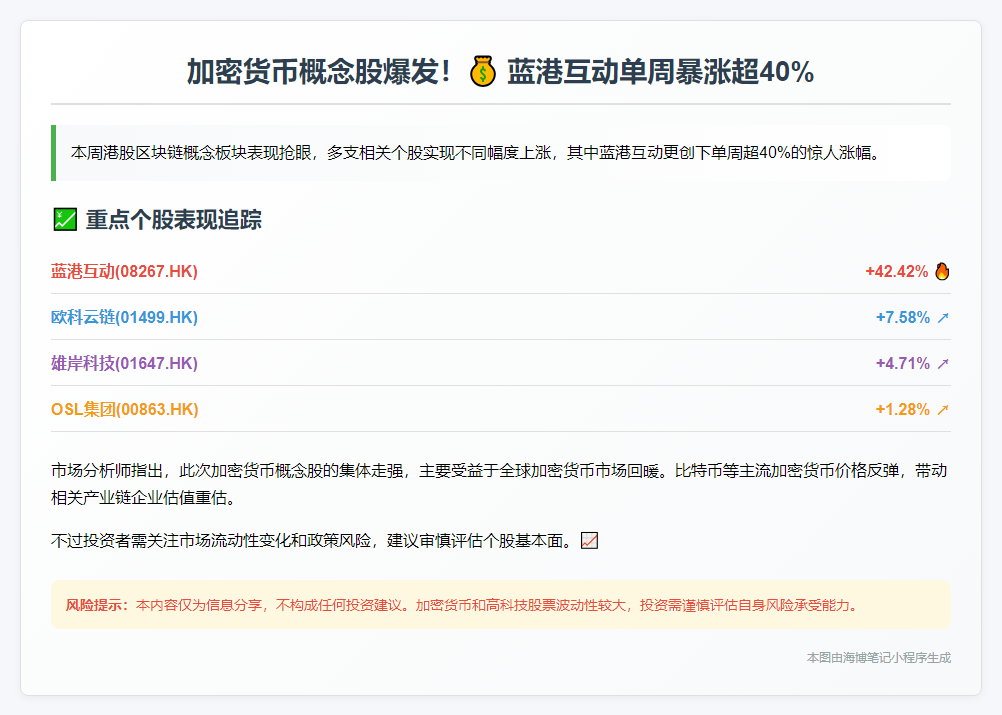 港股加密货币股大涨 蓝港互动飙升40%