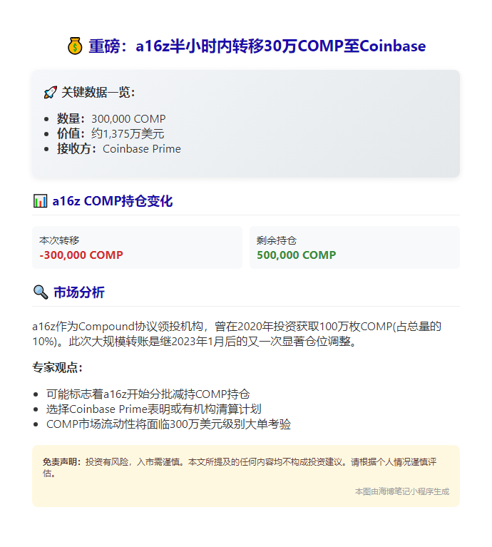 a16z半小时转30万COMP至Coinbase