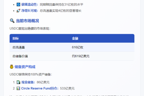 USDC流通量周增4亿枚