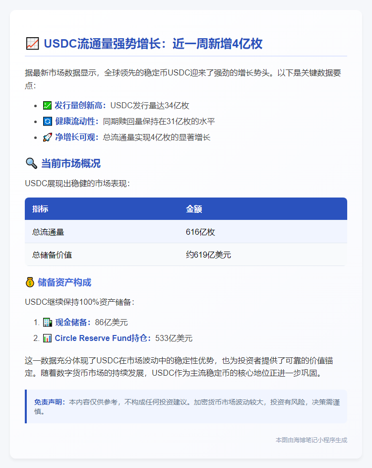 USDC流通量周增4亿枚