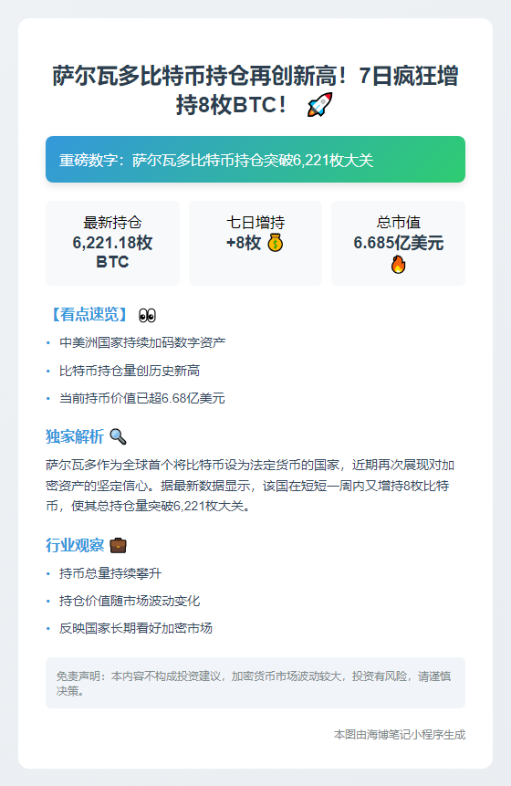 萨尔瓦多7日增持8枚BTC，总持6221.18枚