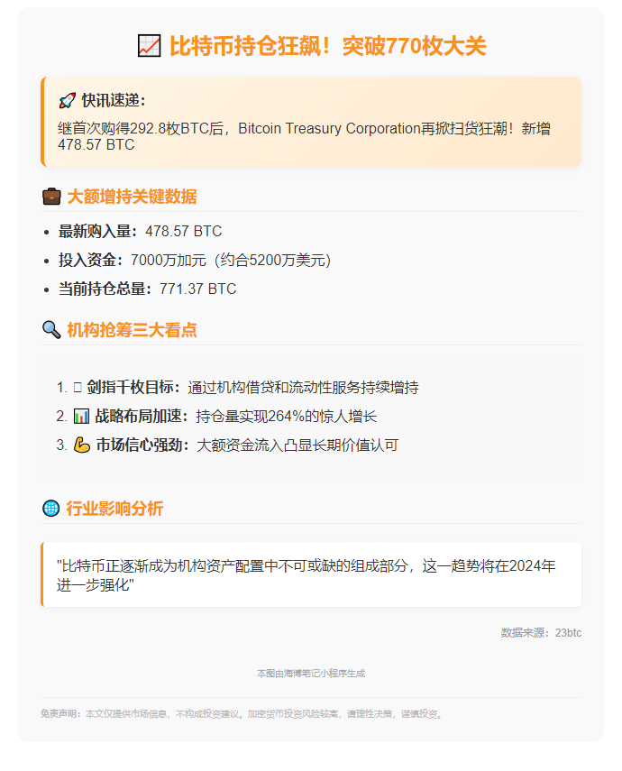 比特币持仓增至771枚