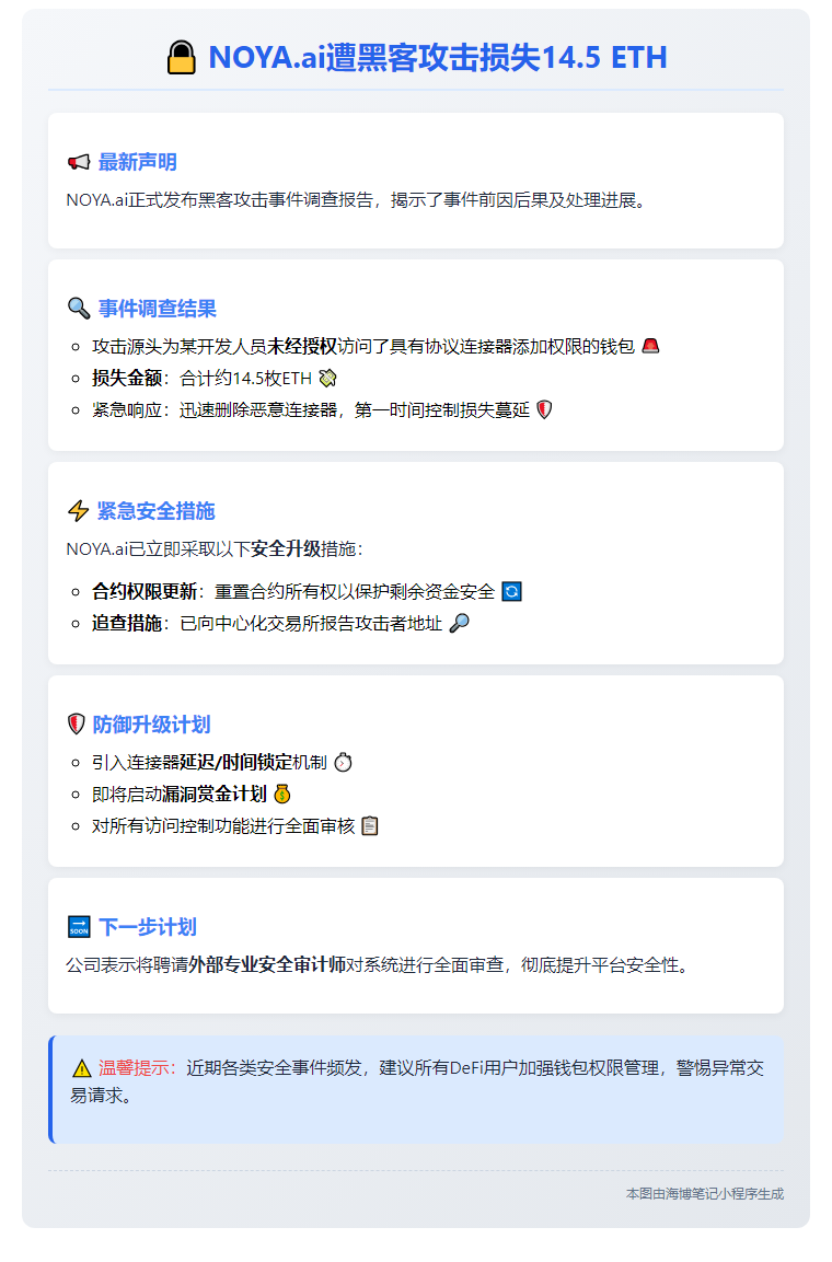 NOYA.ai遭黑客攻击损失14.5 ETH