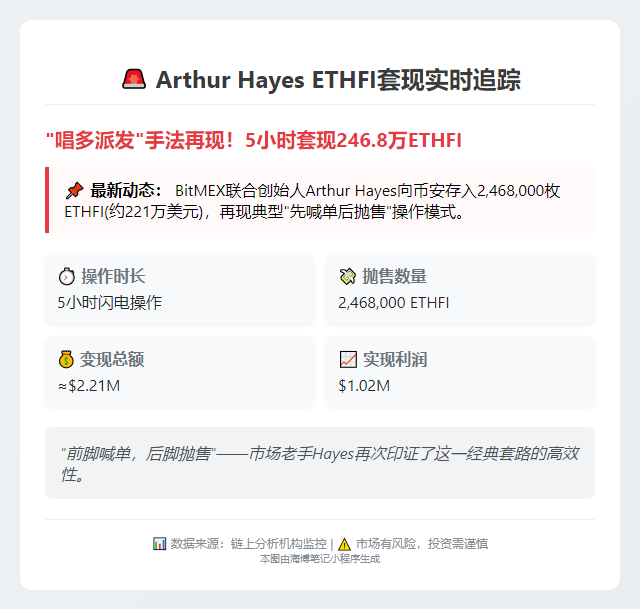 Arthur Hayes套现246.8万ETHFI获利102万美元