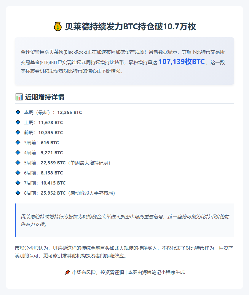 贝莱德连增九周BTC持仓破10.7万枚