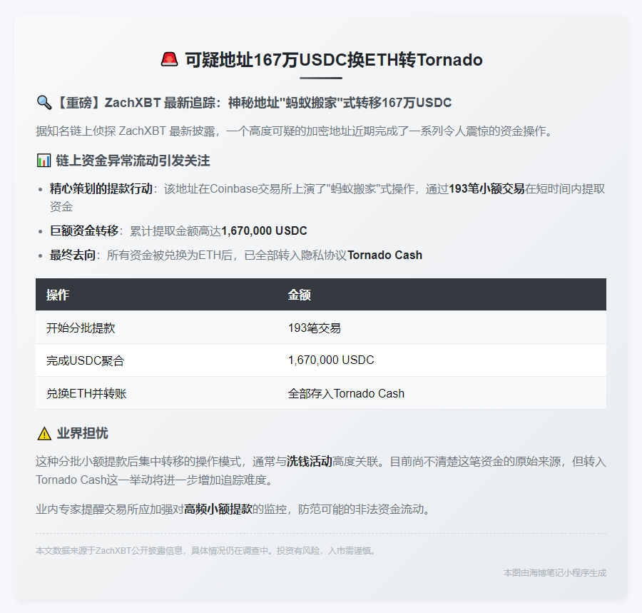 可疑地址167万USDC换ETH转Tornado