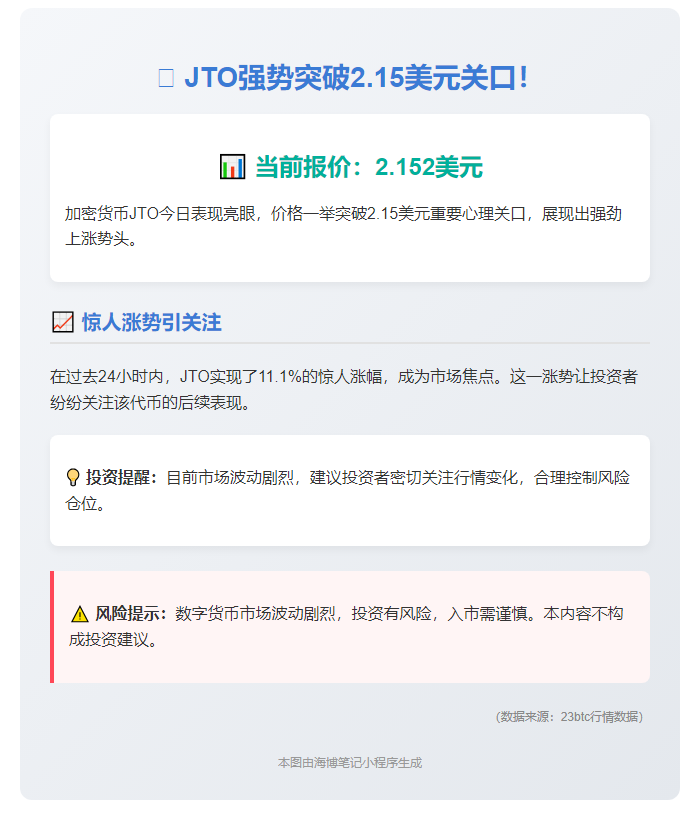 "JTO突破2.15美元，单日涨11.1%"