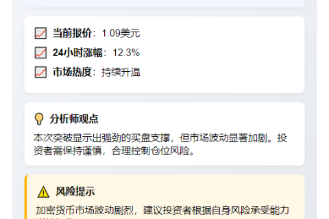 FARTCOIN飙涨12.3%破1.1美元