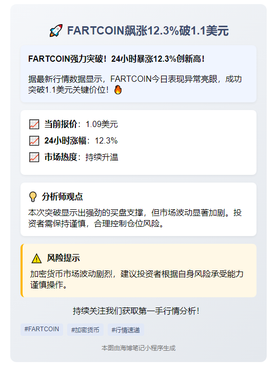 FARTCOIN飙涨12.3%破1.1美元