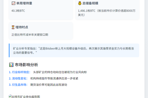 Bitdeer增持40.3枚BTC，总持仓近1,500枚