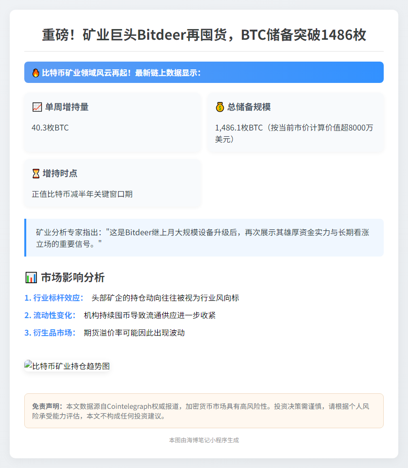 Bitdeer增持40.3枚BTC，总持仓近1,500枚