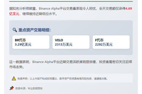Binance Alpha日交易额4.69亿维持低位