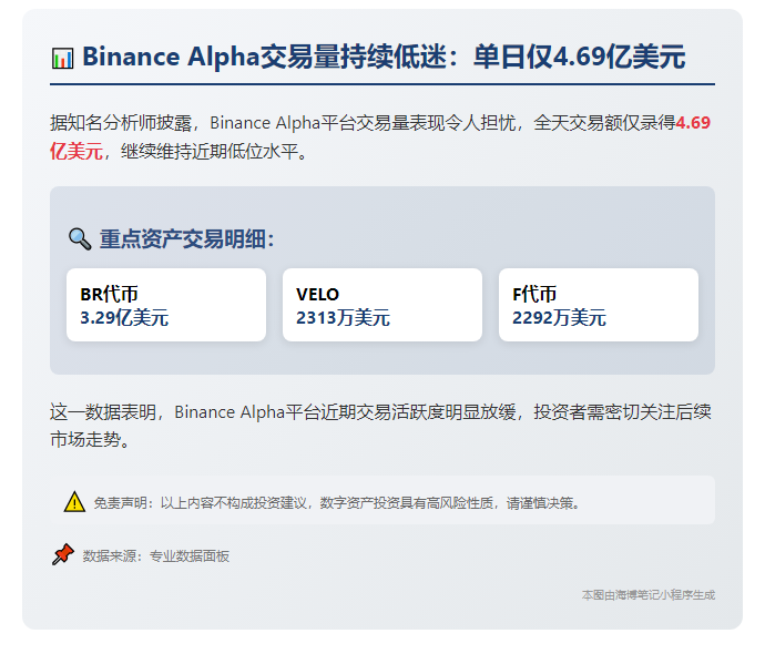 Binance Alpha日交易额4.69亿维持低位