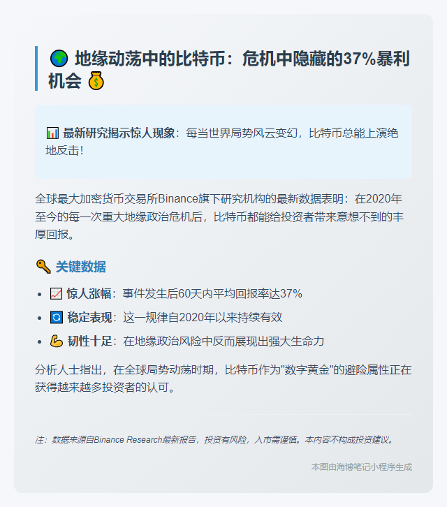 比特币在地缘危机后60天平均回报率达37%