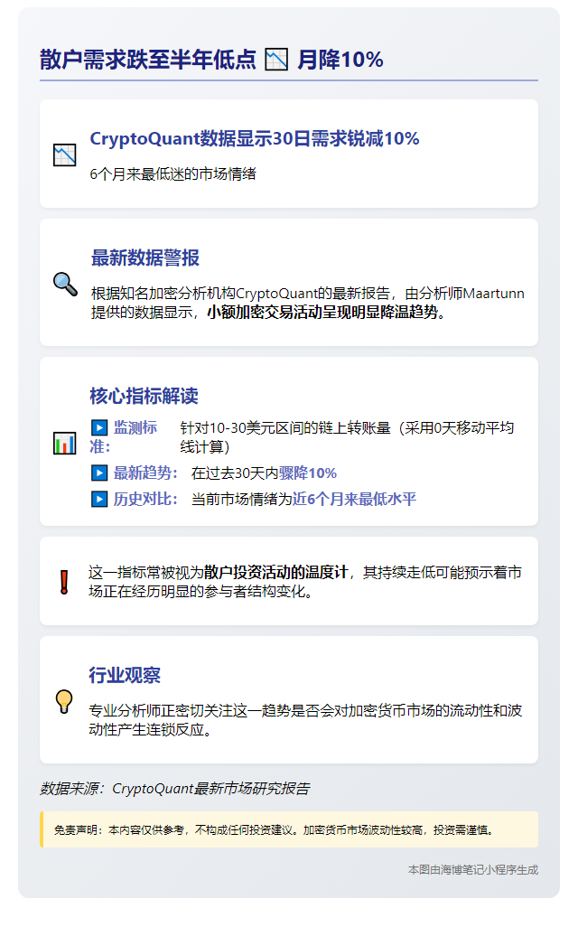 散户需求跌至半年低点，月降10%