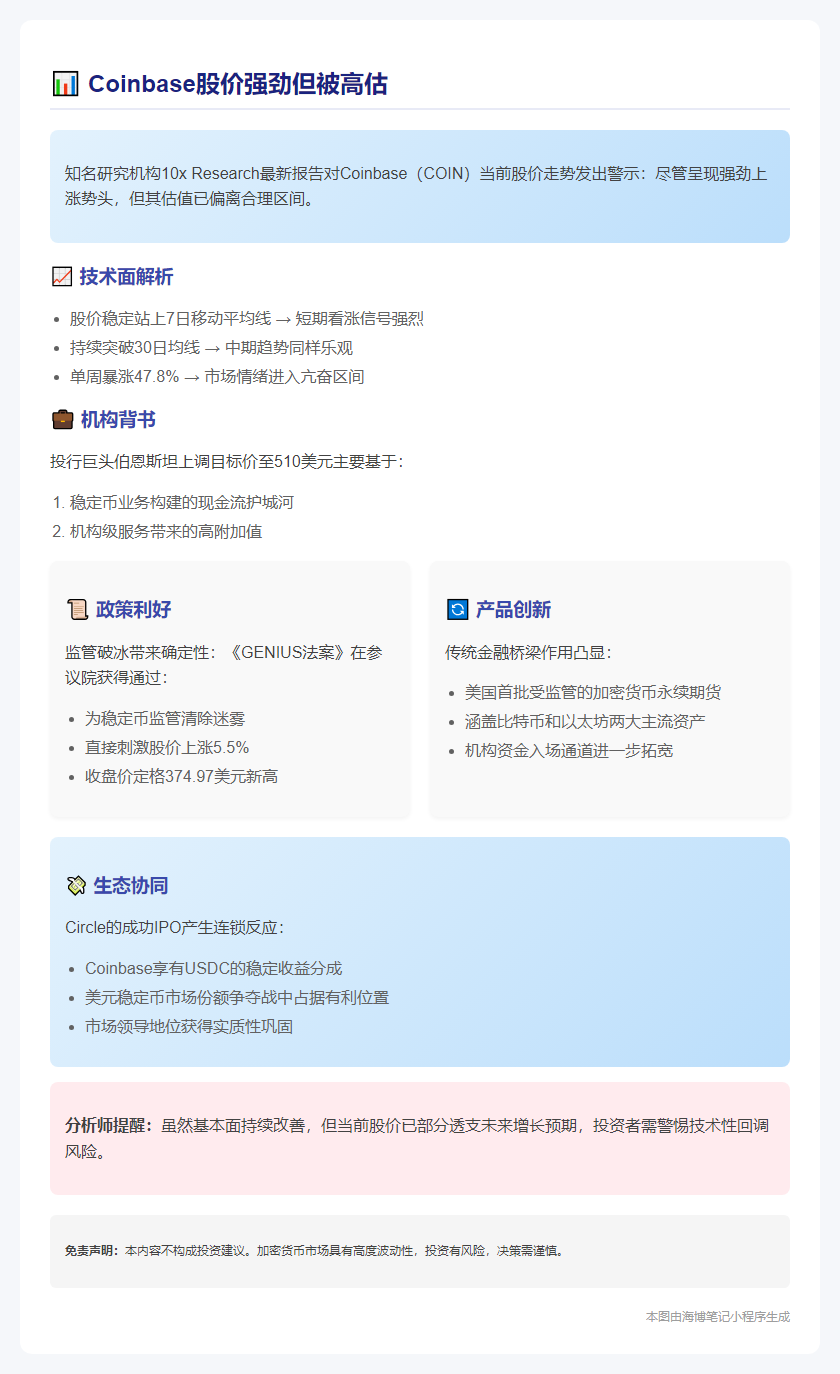 Coinbase股价强劲但被高估