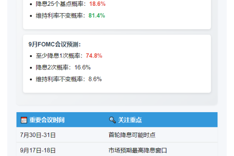 CME：7月美联储降息概率18.6%