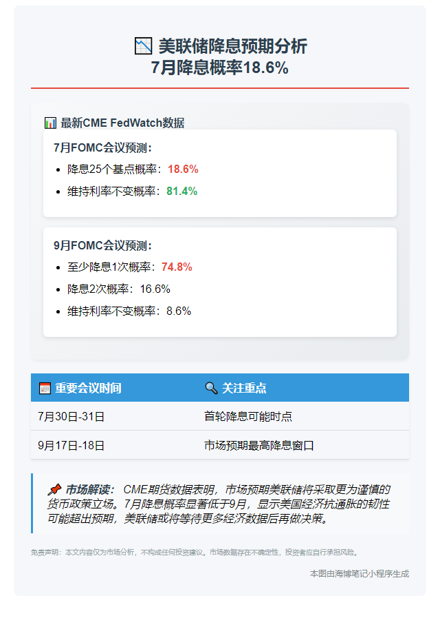 CME：7月美联储降息概率18.6%