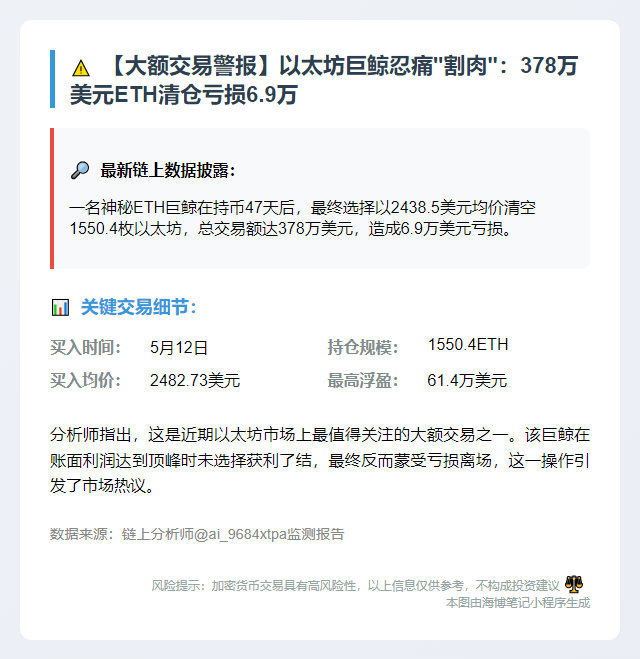 巨鲸抛售1550枚ETH套利378万美元