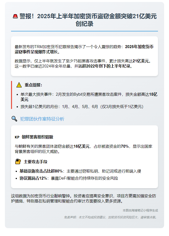 加密货币上半年被盗21亿美元创纪录