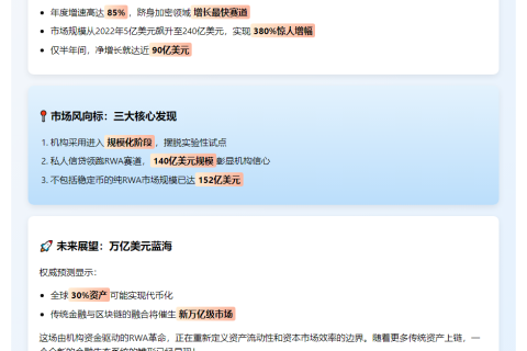 RWA市场规模激增85%达240亿美元