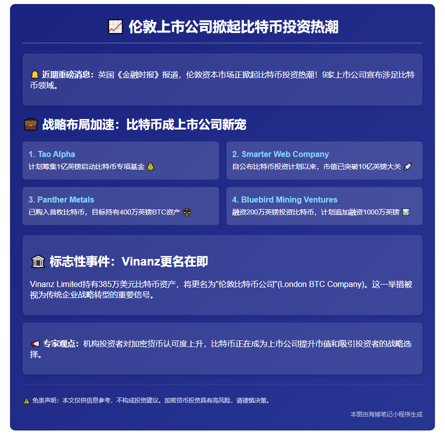 伦敦一周9企布局比特币 Vinanz欲更名London BTC