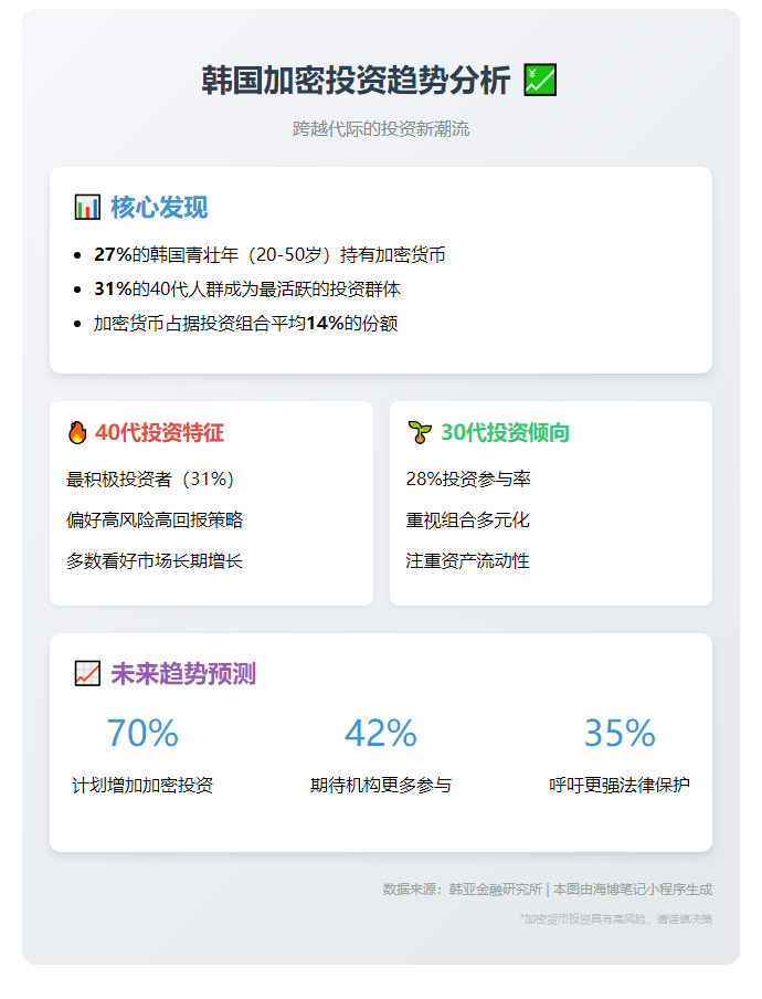 韩国27%青壮年持加密货币