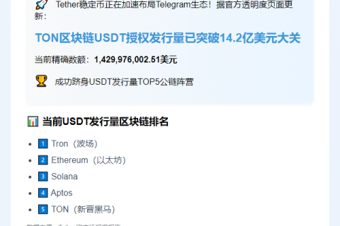 TON链USDT发行量达14.3亿美元